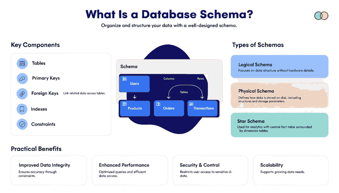 What Is a Database Schema?